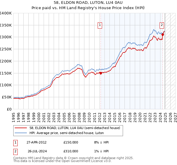 58, ELDON ROAD, LUTON, LU4 0AU: Price paid vs HM Land Registry's House Price Index