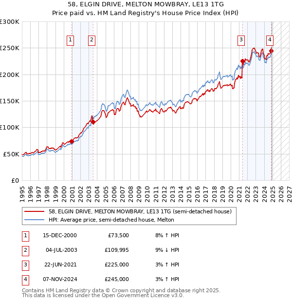 58, ELGIN DRIVE, MELTON MOWBRAY, LE13 1TG: Price paid vs HM Land Registry's House Price Index