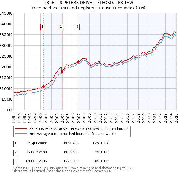 58, ELLIS PETERS DRIVE, TELFORD, TF3 1AW: Price paid vs HM Land Registry's House Price Index