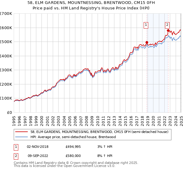 58, ELM GARDENS, MOUNTNESSING, BRENTWOOD, CM15 0FH: Price paid vs HM Land Registry's House Price Index