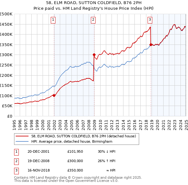 58, ELM ROAD, SUTTON COLDFIELD, B76 2PH: Price paid vs HM Land Registry's House Price Index