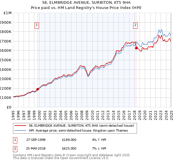58, ELMBRIDGE AVENUE, SURBITON, KT5 9HA: Price paid vs HM Land Registry's House Price Index