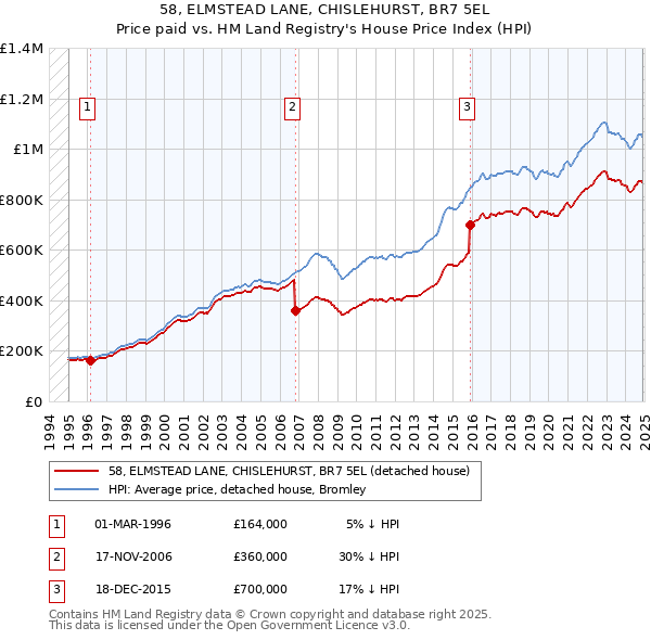 58, ELMSTEAD LANE, CHISLEHURST, BR7 5EL: Price paid vs HM Land Registry's House Price Index