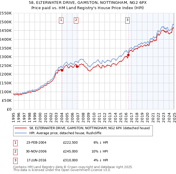 58, ELTERWATER DRIVE, GAMSTON, NOTTINGHAM, NG2 6PX: Price paid vs HM Land Registry's House Price Index