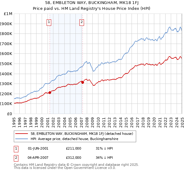 58, EMBLETON WAY, BUCKINGHAM, MK18 1FJ: Price paid vs HM Land Registry's House Price Index