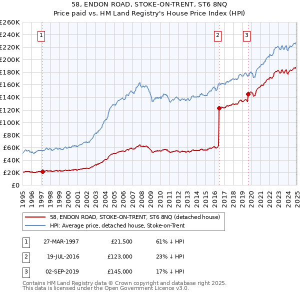 58, ENDON ROAD, STOKE-ON-TRENT, ST6 8NQ: Price paid vs HM Land Registry's House Price Index