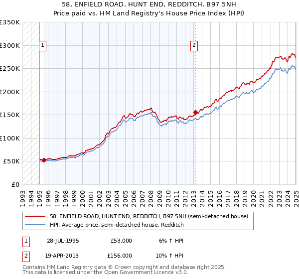 58, ENFIELD ROAD, HUNT END, REDDITCH, B97 5NH: Price paid vs HM Land Registry's House Price Index