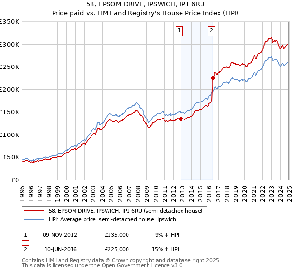 58, EPSOM DRIVE, IPSWICH, IP1 6RU: Price paid vs HM Land Registry's House Price Index