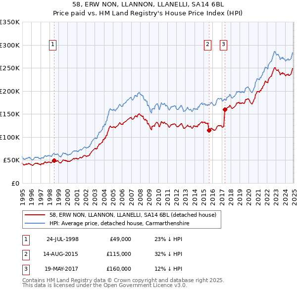 58, ERW NON, LLANNON, LLANELLI, SA14 6BL: Price paid vs HM Land Registry's House Price Index