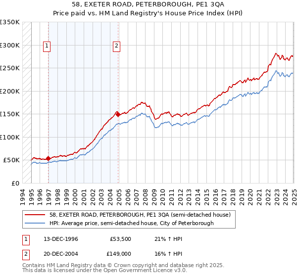 58, EXETER ROAD, PETERBOROUGH, PE1 3QA: Price paid vs HM Land Registry's House Price Index