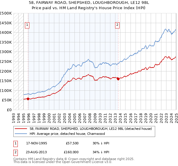 58, FAIRWAY ROAD, SHEPSHED, LOUGHBOROUGH, LE12 9BL: Price paid vs HM Land Registry's House Price Index