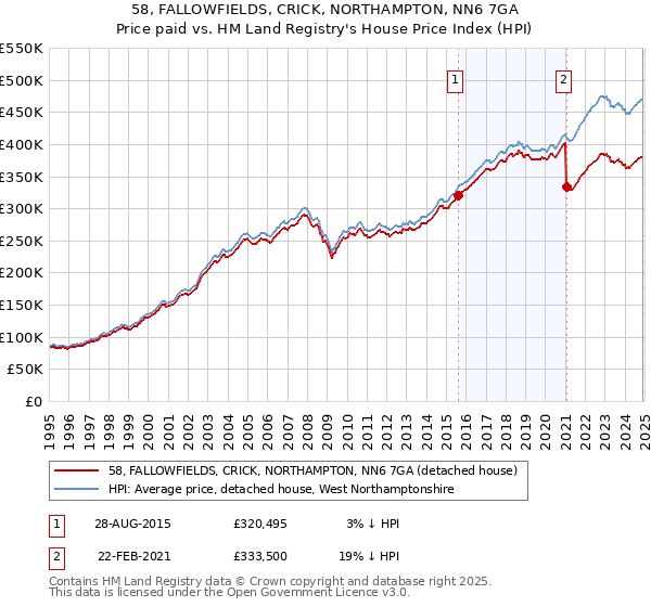 58, FALLOWFIELDS, CRICK, NORTHAMPTON, NN6 7GA: Price paid vs HM Land Registry's House Price Index