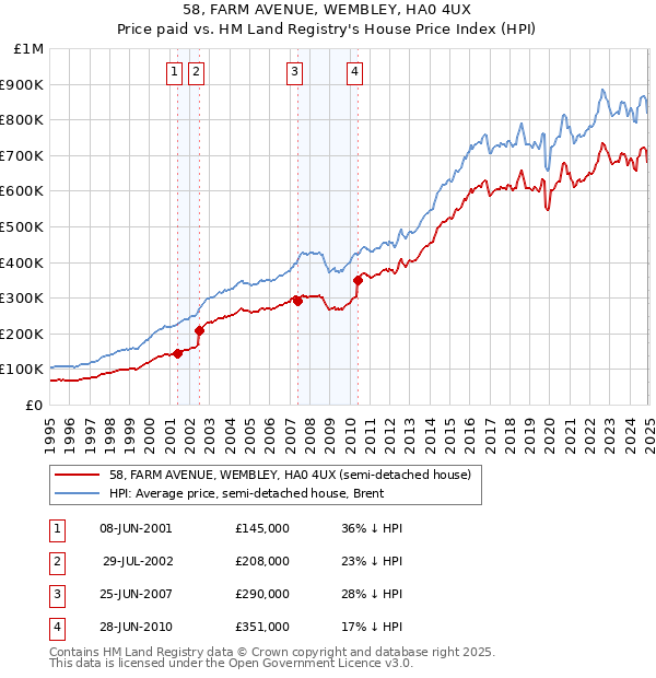 58, FARM AVENUE, WEMBLEY, HA0 4UX: Price paid vs HM Land Registry's House Price Index