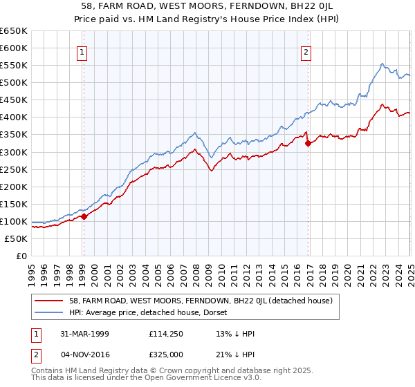 58, FARM ROAD, WEST MOORS, FERNDOWN, BH22 0JL: Price paid vs HM Land Registry's House Price Index