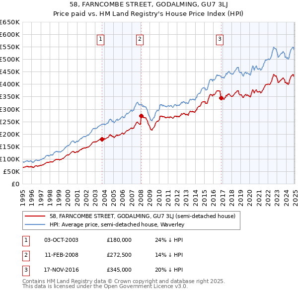 58, FARNCOMBE STREET, GODALMING, GU7 3LJ: Price paid vs HM Land Registry's House Price Index