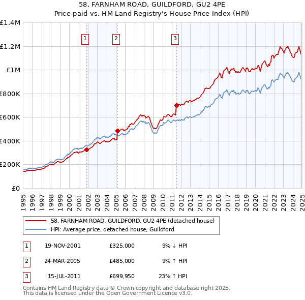 58, FARNHAM ROAD, GUILDFORD, GU2 4PE: Price paid vs HM Land Registry's House Price Index