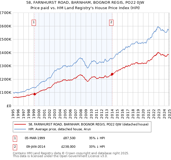 58, FARNHURST ROAD, BARNHAM, BOGNOR REGIS, PO22 0JW: Price paid vs HM Land Registry's House Price Index