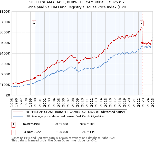 58, FELSHAM CHASE, BURWELL, CAMBRIDGE, CB25 0JP: Price paid vs HM Land Registry's House Price Index