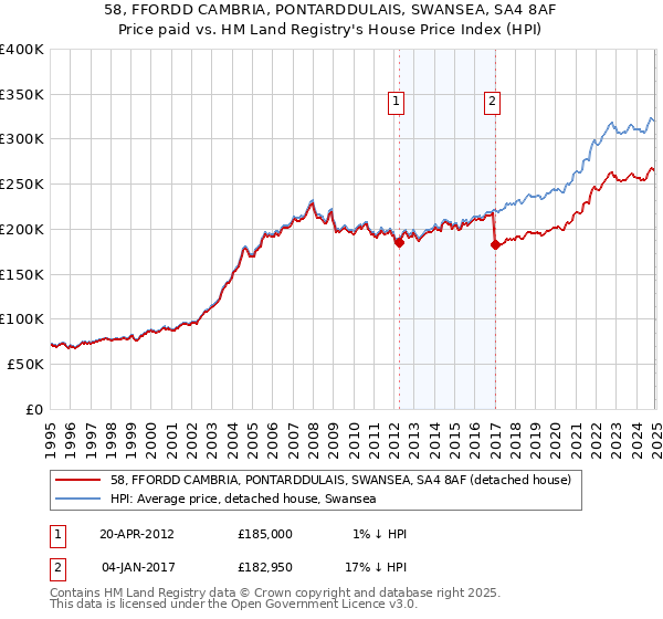 58, FFORDD CAMBRIA, PONTARDDULAIS, SWANSEA, SA4 8AF: Price paid vs HM Land Registry's House Price Index