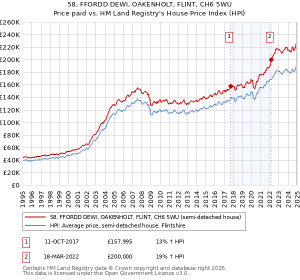 58, FFORDD DEWI, OAKENHOLT, FLINT, CH6 5WU: Price paid vs HM Land Registry's House Price Index