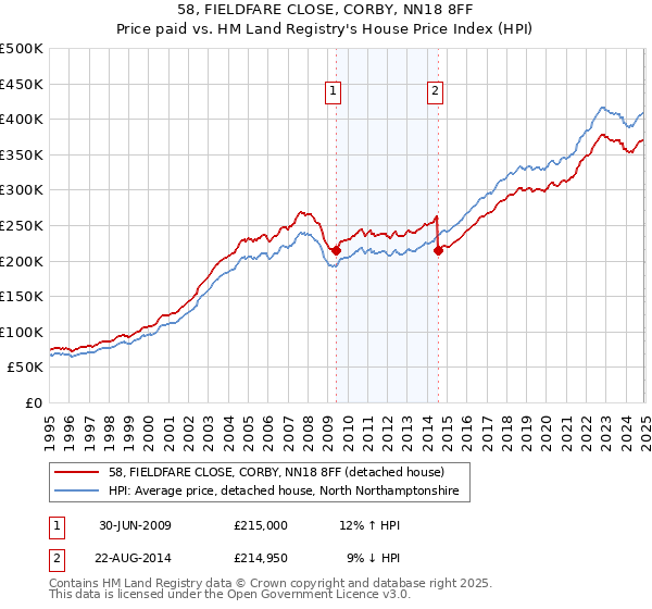 58, FIELDFARE CLOSE, CORBY, NN18 8FF: Price paid vs HM Land Registry's House Price Index