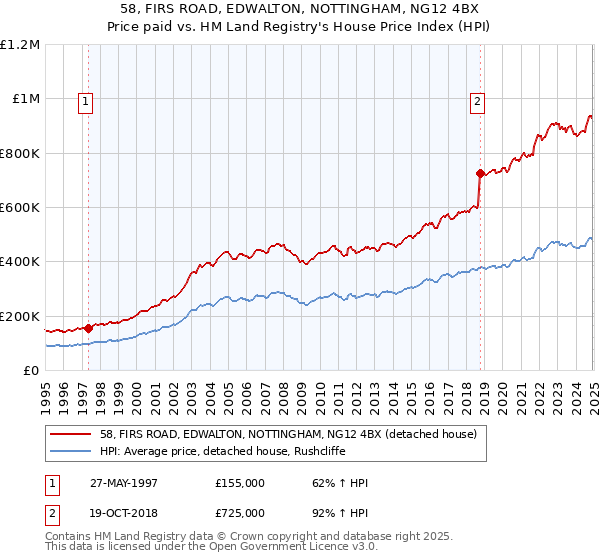 58, FIRS ROAD, EDWALTON, NOTTINGHAM, NG12 4BX: Price paid vs HM Land Registry's House Price Index