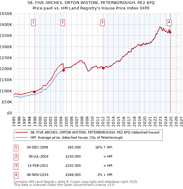 58, FIVE ARCHES, ORTON WISTOW, PETERBOROUGH, PE2 6FQ: Price paid vs HM Land Registry's House Price Index