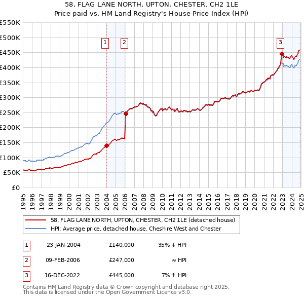58, FLAG LANE NORTH, UPTON, CHESTER, CH2 1LE: Price paid vs HM Land Registry's House Price Index