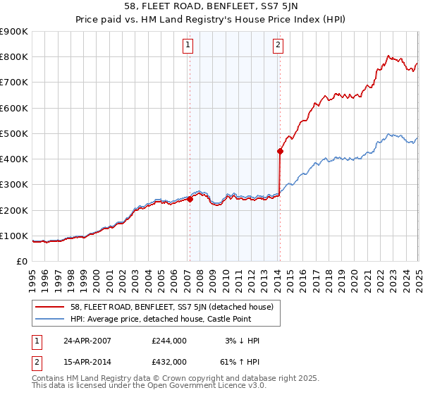 58, FLEET ROAD, BENFLEET, SS7 5JN: Price paid vs HM Land Registry's House Price Index