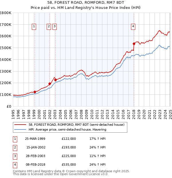58, FOREST ROAD, ROMFORD, RM7 8DT: Price paid vs HM Land Registry's House Price Index