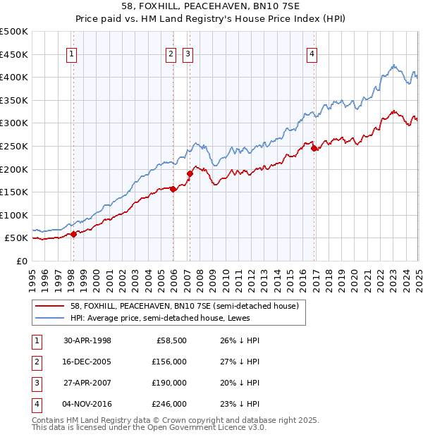 58, FOXHILL, PEACEHAVEN, BN10 7SE: Price paid vs HM Land Registry's House Price Index