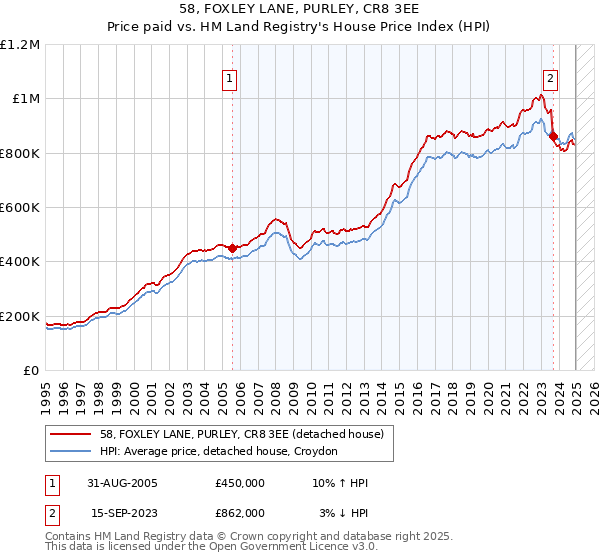 58, FOXLEY LANE, PURLEY, CR8 3EE: Price paid vs HM Land Registry's House Price Index