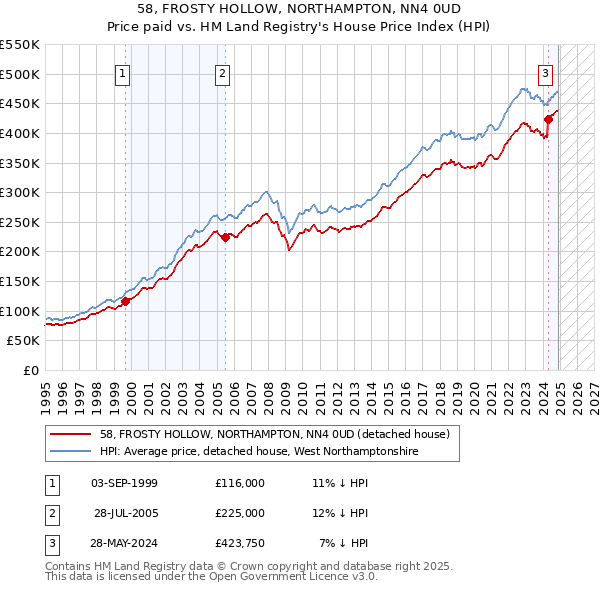 58, FROSTY HOLLOW, NORTHAMPTON, NN4 0UD: Price paid vs HM Land Registry's House Price Index