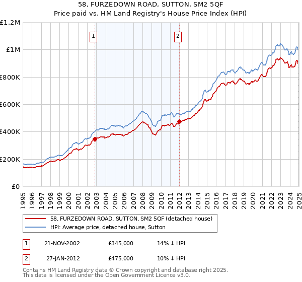 58, FURZEDOWN ROAD, SUTTON, SM2 5QF: Price paid vs HM Land Registry's House Price Index