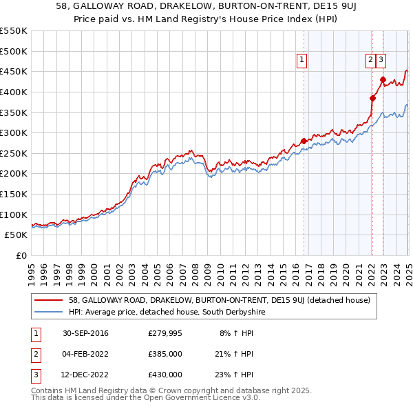 58, GALLOWAY ROAD, DRAKELOW, BURTON-ON-TRENT, DE15 9UJ: Price paid vs HM Land Registry's House Price Index