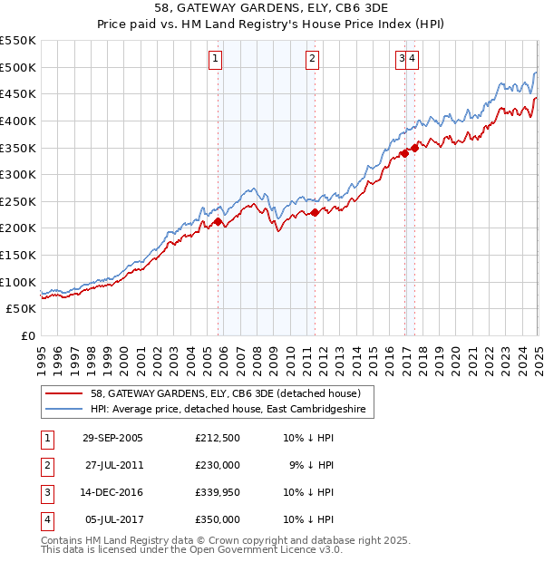 58, GATEWAY GARDENS, ELY, CB6 3DE: Price paid vs HM Land Registry's House Price Index