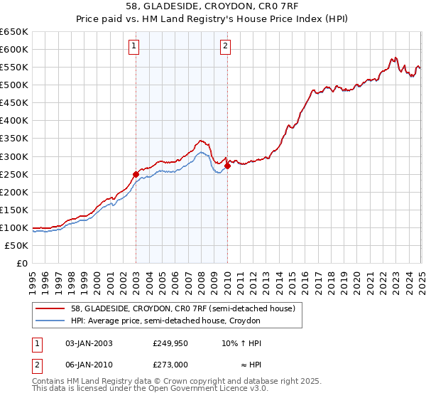 58, GLADESIDE, CROYDON, CR0 7RF: Price paid vs HM Land Registry's House Price Index