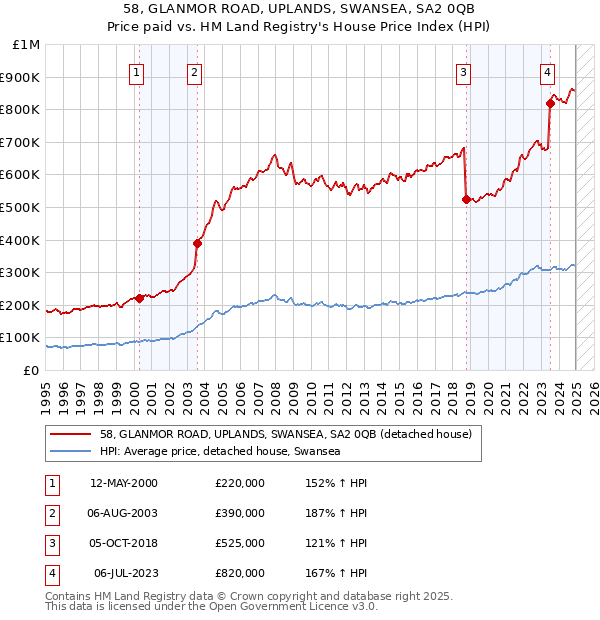 58, GLANMOR ROAD, UPLANDS, SWANSEA, SA2 0QB: Price paid vs HM Land Registry's House Price Index
