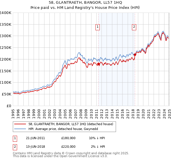 58, GLANTRAETH, BANGOR, LL57 1HQ: Price paid vs HM Land Registry's House Price Index