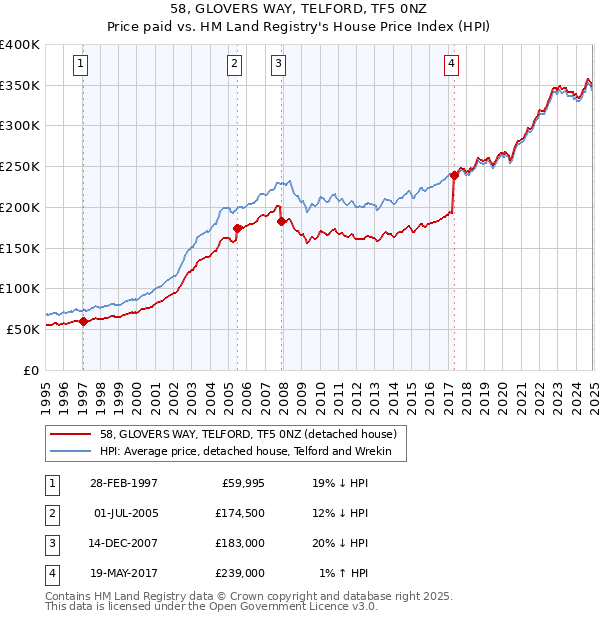 58, GLOVERS WAY, TELFORD, TF5 0NZ: Price paid vs HM Land Registry's House Price Index