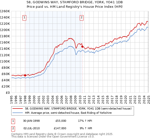 58, GODWINS WAY, STAMFORD BRIDGE, YORK, YO41 1DB: Price paid vs HM Land Registry's House Price Index