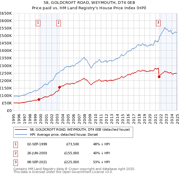 58, GOLDCROFT ROAD, WEYMOUTH, DT4 0EB: Price paid vs HM Land Registry's House Price Index