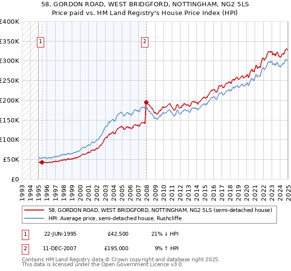 58, GORDON ROAD, WEST BRIDGFORD, NOTTINGHAM, NG2 5LS: Price paid vs HM Land Registry's House Price Index