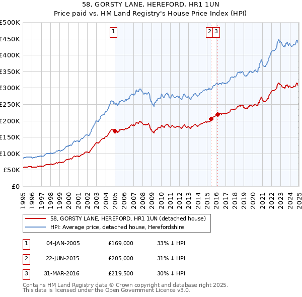 58, GORSTY LANE, HEREFORD, HR1 1UN: Price paid vs HM Land Registry's House Price Index
