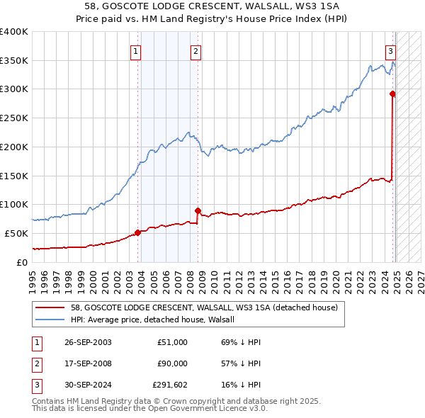58, GOSCOTE LODGE CRESCENT, WALSALL, WS3 1SA: Price paid vs HM Land Registry's House Price Index