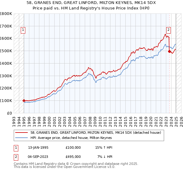 58, GRANES END, GREAT LINFORD, MILTON KEYNES, MK14 5DX: Price paid vs HM Land Registry's House Price Index