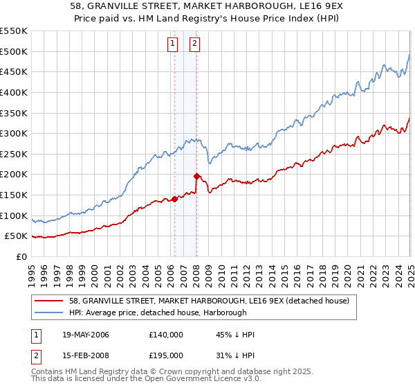 58, GRANVILLE STREET, MARKET HARBOROUGH, LE16 9EX: Price paid vs HM Land Registry's House Price Index