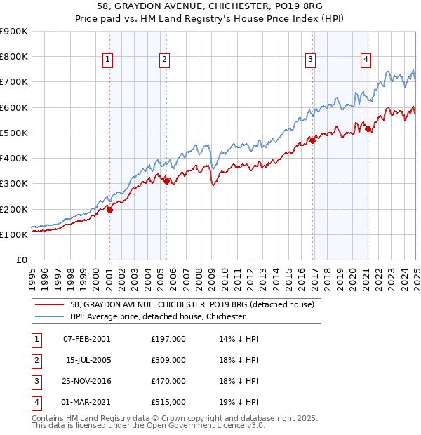 58, GRAYDON AVENUE, CHICHESTER, PO19 8RG: Price paid vs HM Land Registry's House Price Index