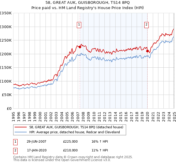 58, GREAT AUK, GUISBOROUGH, TS14 8PQ: Price paid vs HM Land Registry's House Price Index