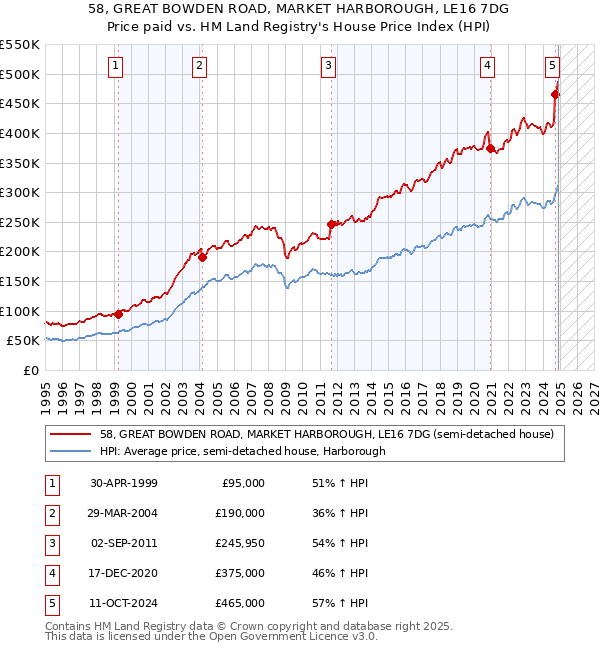 58, GREAT BOWDEN ROAD, MARKET HARBOROUGH, LE16 7DG: Price paid vs HM Land Registry's House Price Index